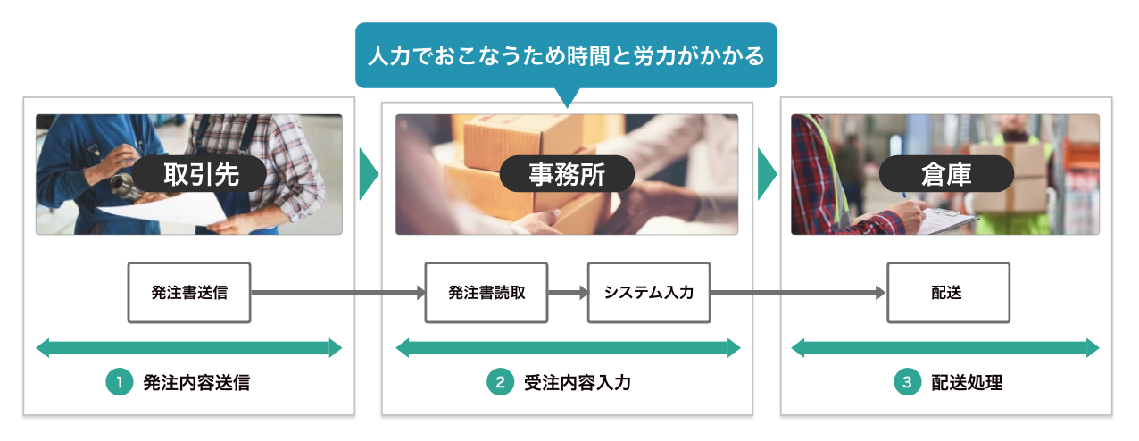 ○○業務における現状のフロー