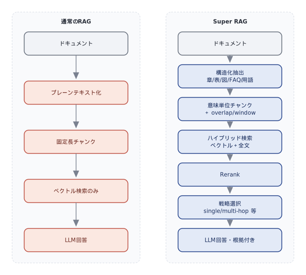 通常のRAGとSuper RAGのフロー比較