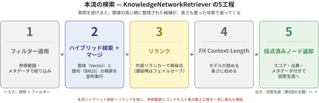 本流の検索 ― KnowledgeNetworkRetriever の5工程