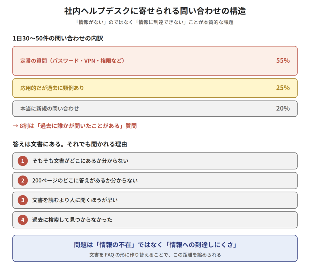 社内ヘルプデスクに寄せられる問い合わせの構造