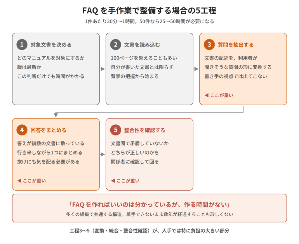FAQ を手作業で整備する場合の5工程