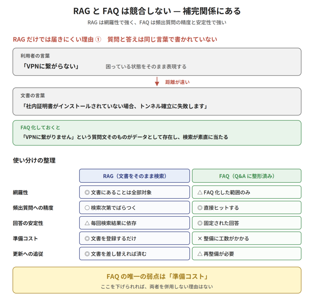 RAG と FAQ の補完関係