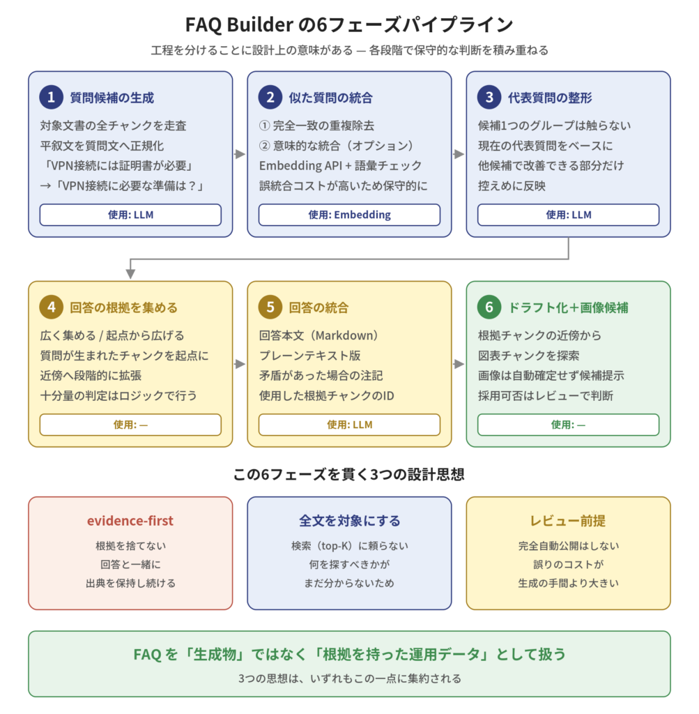 FAQ Builder の6フェーズパイプライン