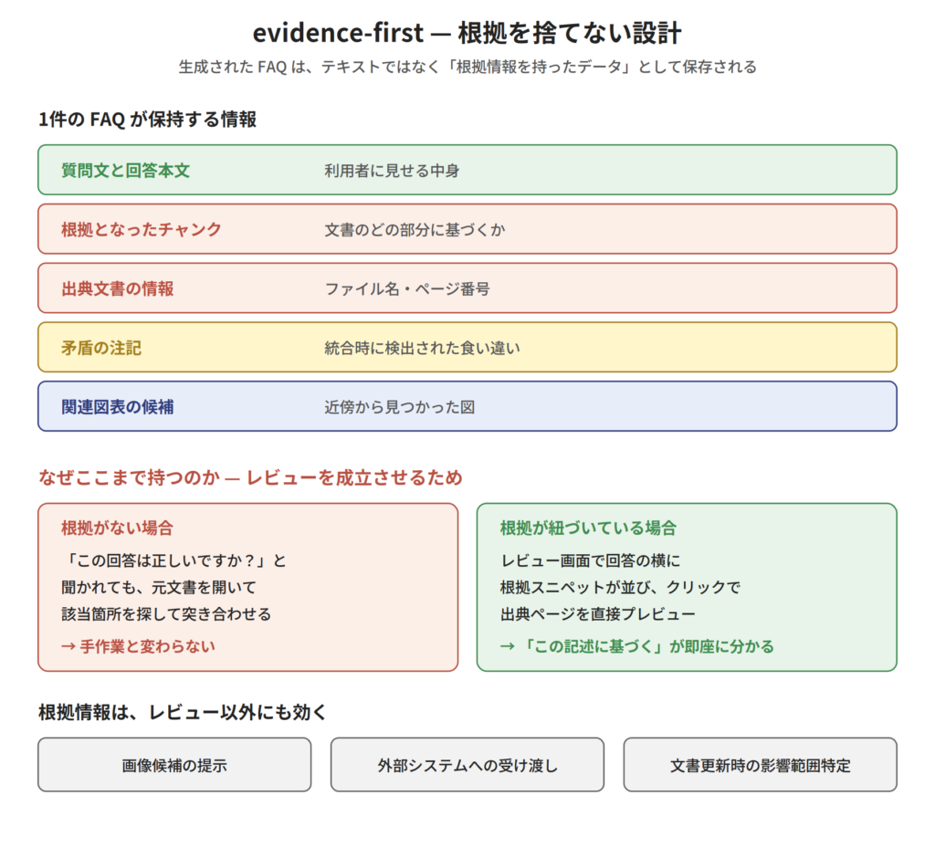 evidence-first の構造