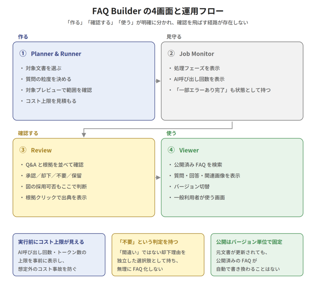 FAQ Builder の4画面フロー