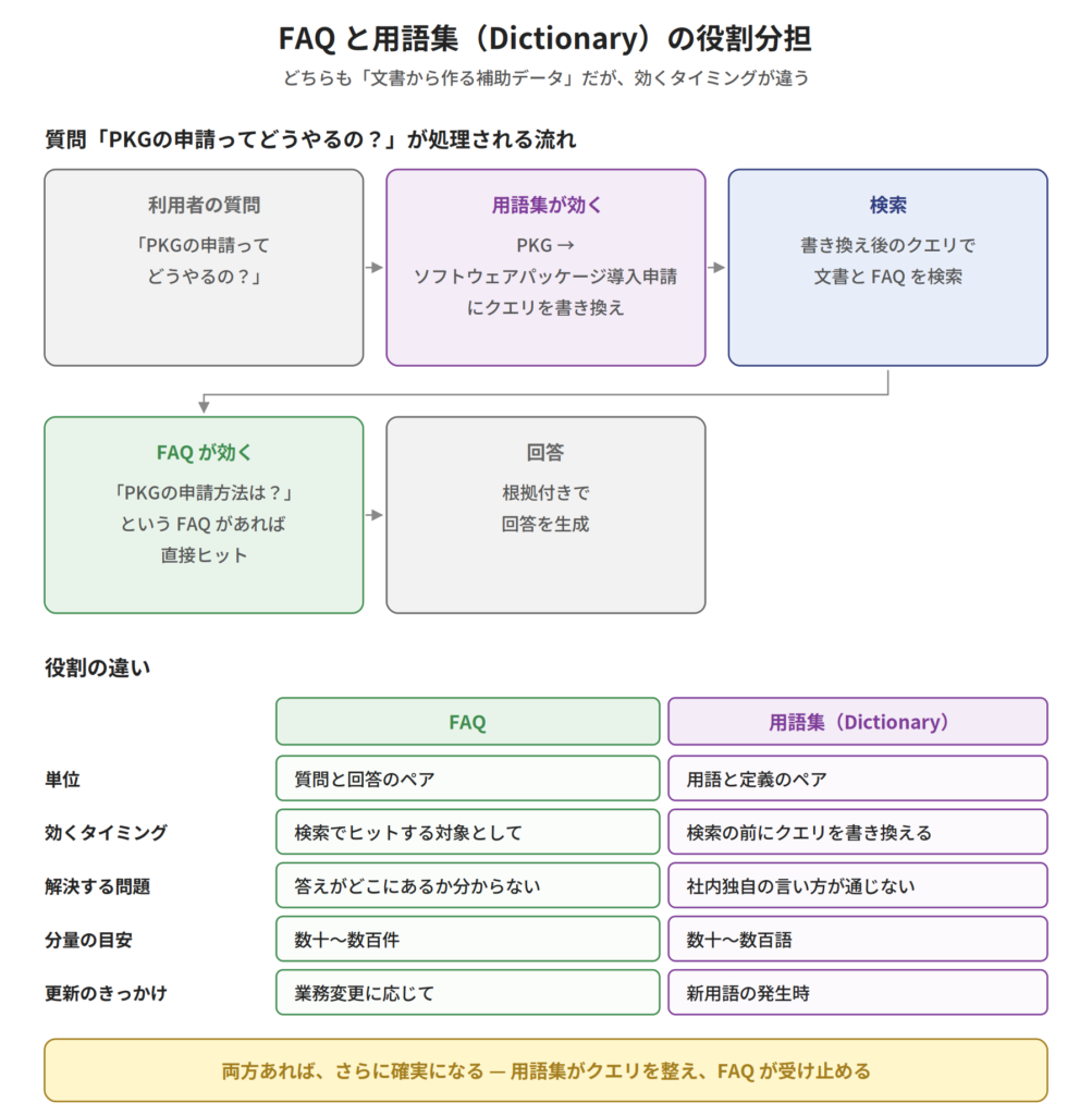 FAQ と用語集の役割分担