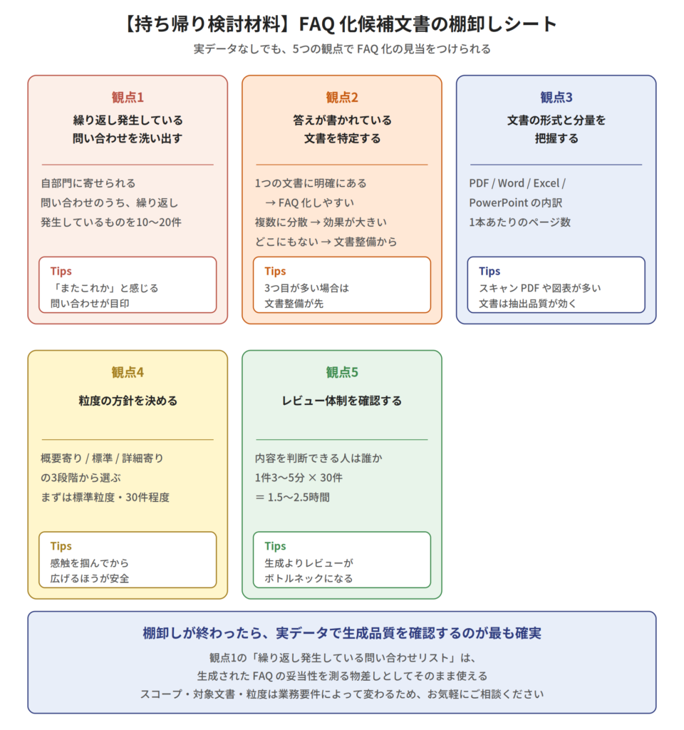 FAQ 化候補文書の棚卸しシート